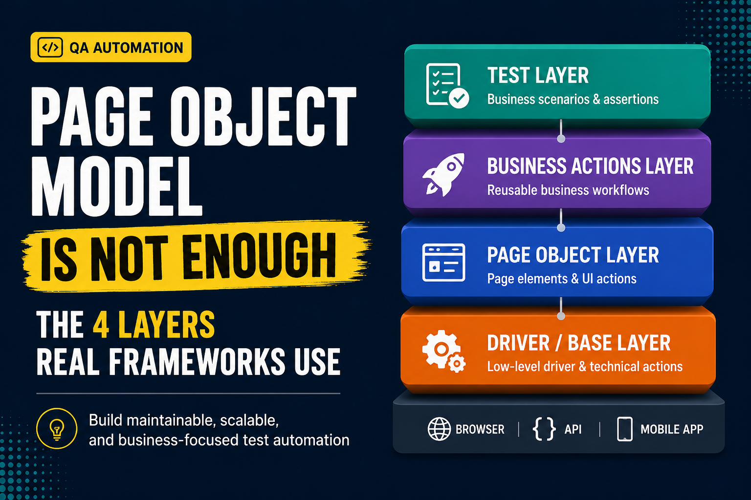 Page Object Model Is Not Enough: The 4 Layers Real Frameworks Use